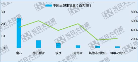 中國(guó)手機(jī)品牌崛起之系列五——份額最大的異域市場(chǎng):非洲