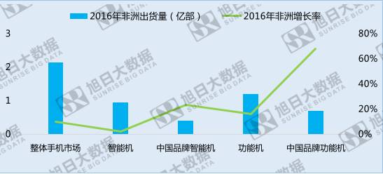 中國(guó)手機(jī)品牌崛起之系列五——份額最大的異域市場(chǎng):非洲