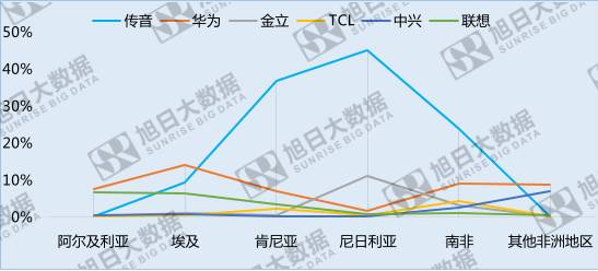 中國(guó)手機(jī)品牌崛起之系列五——份額最大的異域市場(chǎng):非洲