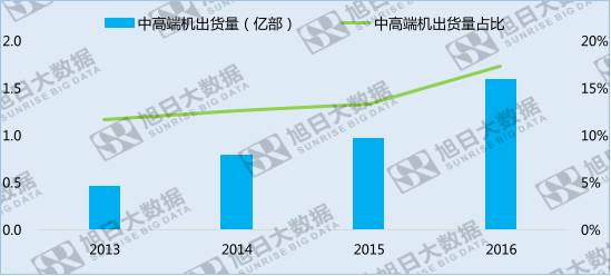 換機需求持續(xù)升級，中高端消費者核心需求是什么？