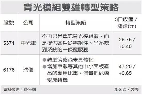 OLED沖擊 背光模組大廠紛紛轉型