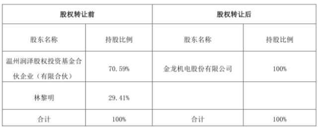 金龍機(jī)電11億收購興科電子 資本運(yùn)作加速小型企業(yè)倒閉