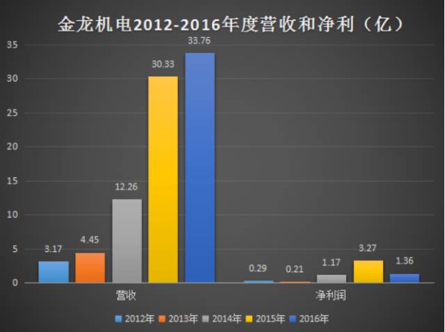 金龍機(jī)電11億收購興科電子 資本運(yùn)作加速小型企業(yè)倒閉