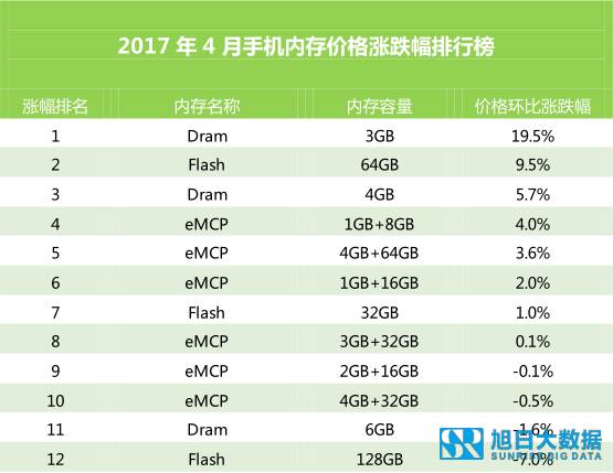 2017年4月手機(jī)內(nèi)存芯片價(jià)格漲跌幅排行榜:環(huán)比有漲有跌