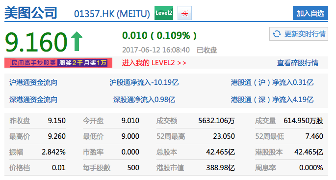 美圖市值蒸發(fā)近半，盈利仍是問號