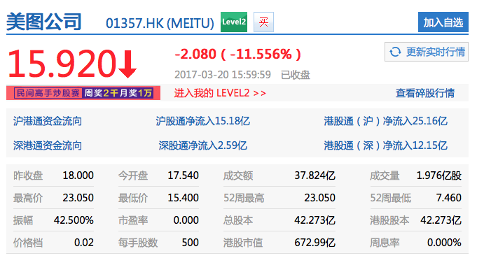 美圖市值蒸發(fā)近半，盈利仍是問號