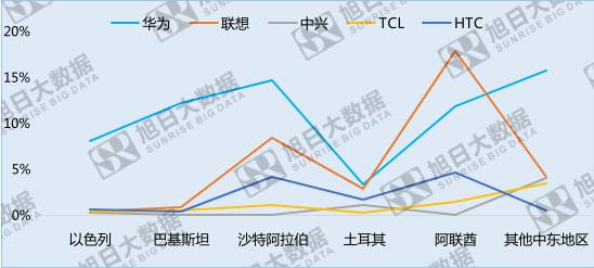中國(guó)手機(jī)品牌崛起之系列六 —— 市場(chǎng)份額有待提升的中東