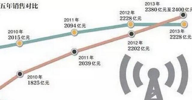 華為逆襲:強(qiáng)逼美國(guó)退位 拿下全球第一