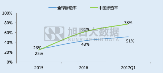 指紋識別市場季度快報：1Q17手機產(chǎn)業(yè)鏈市場慘淡，指紋模組出貨增長超50%