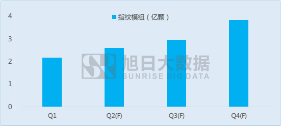 指紋識別市場季度快報：1Q17手機產(chǎn)業(yè)鏈市場慘淡，指紋模組出貨增長超50%