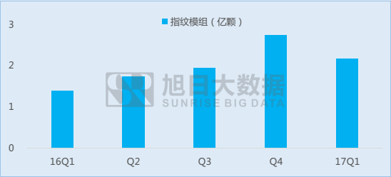 指紋識別市場季度快報：1Q17手機產(chǎn)業(yè)鏈市場慘淡，指紋模組出貨增長超50%