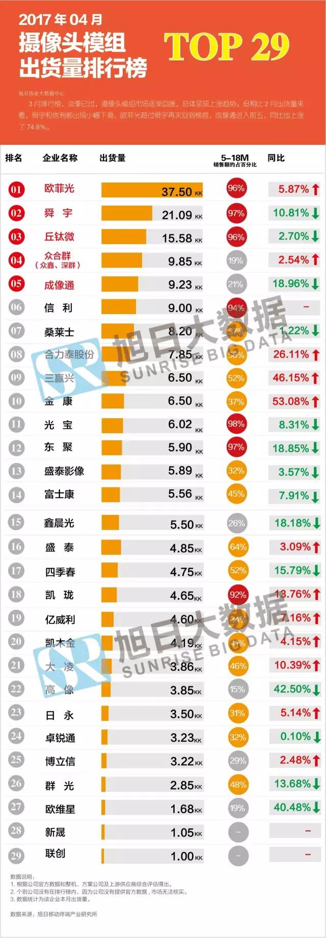 2017年04月攝像頭模組出貨量排行榜