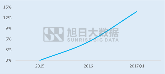 丘鈦微為業(yè)內(nèi)飛躍進(jìn)步企業(yè)，指紋模組業(yè)務(wù)突飛猛進(jìn)