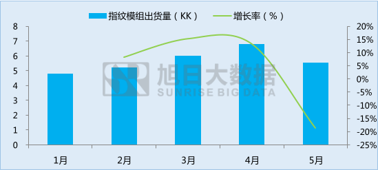 丘鈦微為業(yè)內(nèi)飛躍進(jìn)步企業(yè)，指紋模組業(yè)務(wù)突飛猛進(jìn)