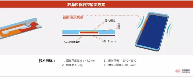 芯?？萍贾x韶波：全面屏Force Touch完美體驗(yàn)解決方案