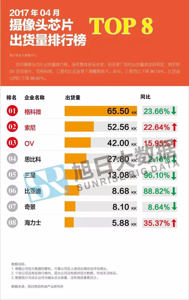 2017年04月攝像頭芯片出貨量排行榜