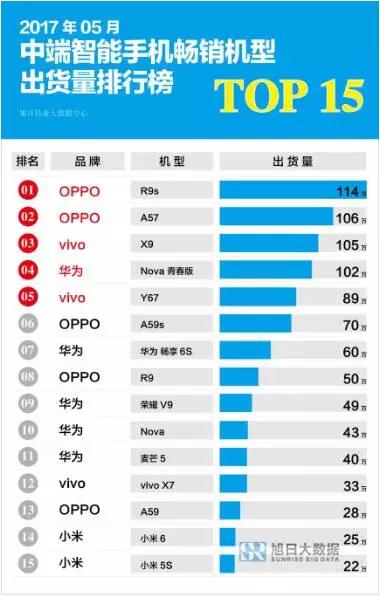 2017年5月中端智能手機(jī)暢銷機(jī)型出貨量排行榜TOP15