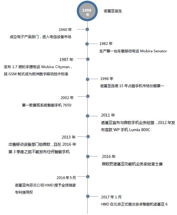 諾基亞的前世今生，帶著情懷回歸的3310能帶來什么？
