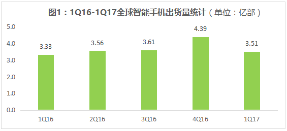 剖析2017年第一季度手機(jī)市場(chǎng)