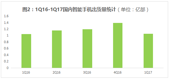 剖析2017年第一季度手機(jī)市場(chǎng)