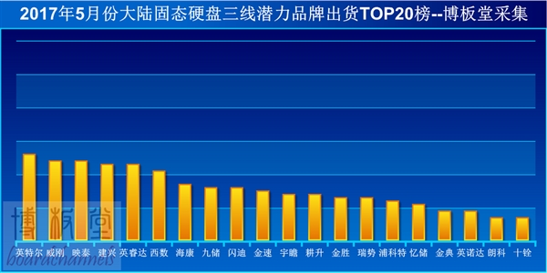 不惜虧錢賣:國內(nèi)SSD全體殺價