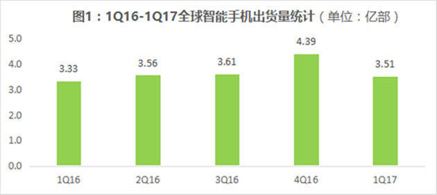 全球智能機(jī)出貨量華為位居中國第一