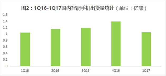 全球智能機(jī)出貨量華為位居中國第一