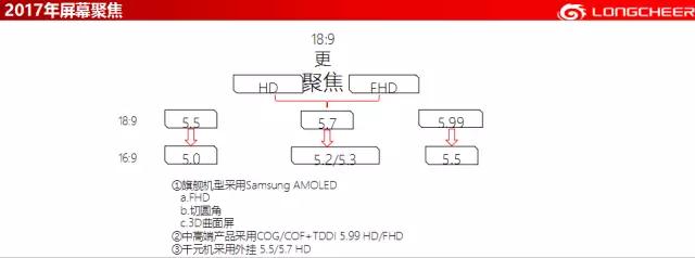 龍旗霍勝力:全面屏在終端市場的機遇與挑戰(zhàn)