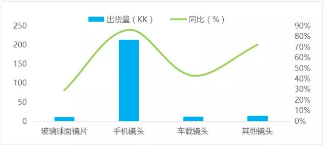 舜宇三駕馬車(chē)齊頭并進(jìn)，三大業(yè)務(wù)領(lǐng)域表現(xiàn)亮眼