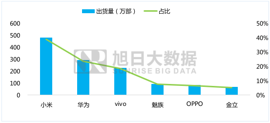 5月國產(chǎn)品牌表現(xiàn)監(jiān)測(cè)系列之一——低端智能機(jī)市場(chǎng)性價(jià)比為王