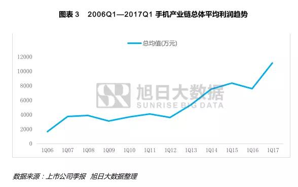 手機(jī)產(chǎn)業(yè)上市企業(yè)利潤(rùn)詮釋之系列一：機(jī)遇與危機(jī)并存