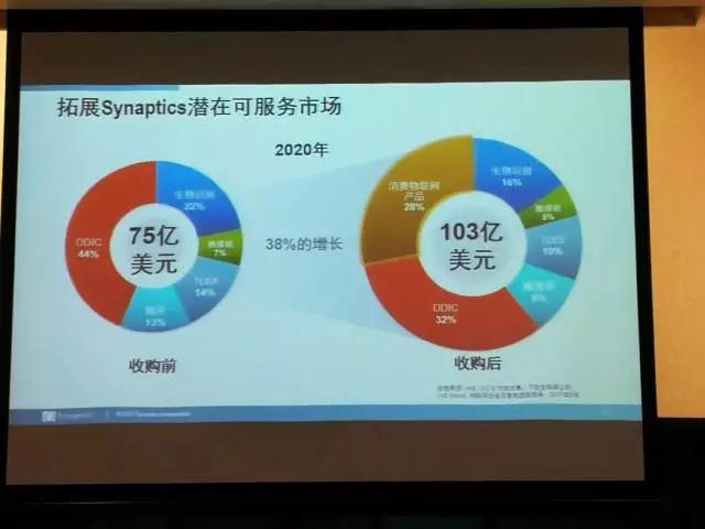 Synaptics:進軍消費類物聯(lián)網(wǎng)市場 光學(xué)指紋正在評估