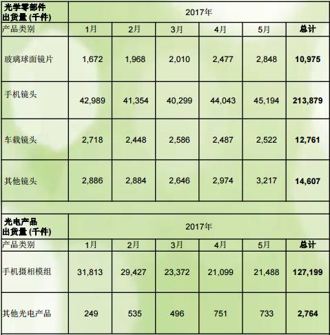 舜宇光電二期項(xiàng)目有望年底開(kāi)建 預(yù)計(jì)年產(chǎn)值將達(dá)到250億元