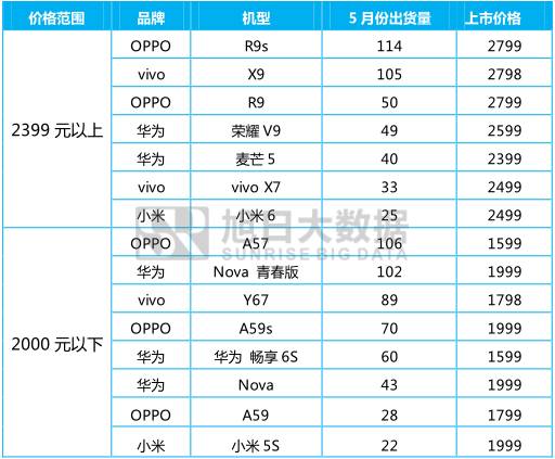 5月國產(chǎn)品牌表現(xiàn)監(jiān)測系列之二 ——中端智能機市場性價比優(yōu)勢不再