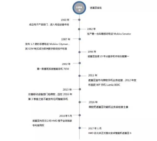 諾基亞的不滅手機(jī)夢(mèng)：助小米攻華為攜蔡司打OPPO/vivo？