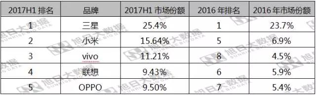 第五期《數(shù)說手機(jī)》vivo印度出貨排名第三，市場份額反超OPPO