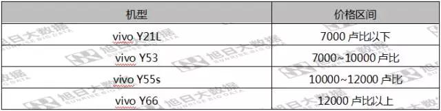 第五期《數(shù)說手機(jī)》vivo印度出貨排名第三，市場份額反超OPPO