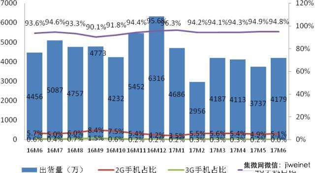 上半年國(guó)內(nèi)智能機(jī)出貨量2.26億部:同比下滑,國(guó)產(chǎn)品牌占9成