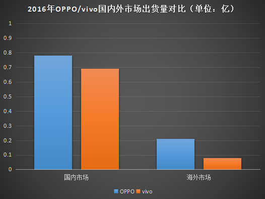 OPPO的二次革命
