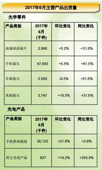 舜宇光學(xué)上半年手機鏡頭出貨量同比增長81.19% 攝像頭模組出貨量同比增長42.3%
