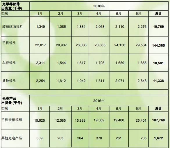 舜宇光學(xué)上半年手機鏡頭出貨量同比增長81.19% 攝像頭模組出貨量同比增長42.3%
