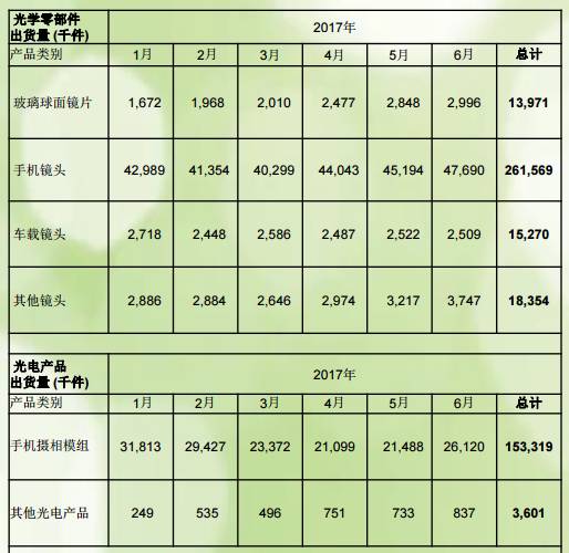 舜宇光學(xué)上半年手機鏡頭出貨量同比增長81.19% 攝像頭模組出貨量同比增長42.3%