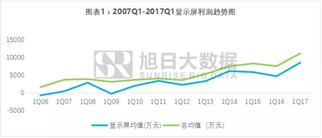 手機產(chǎn)業(yè)上市企業(yè)利潤詮釋之系列四:顯示屏產(chǎn)業(yè)鏈一體化勢在必行