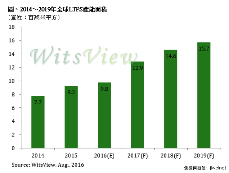 獨家丨手機面板價格已暴漲20%，還將持續(xù)兩季度