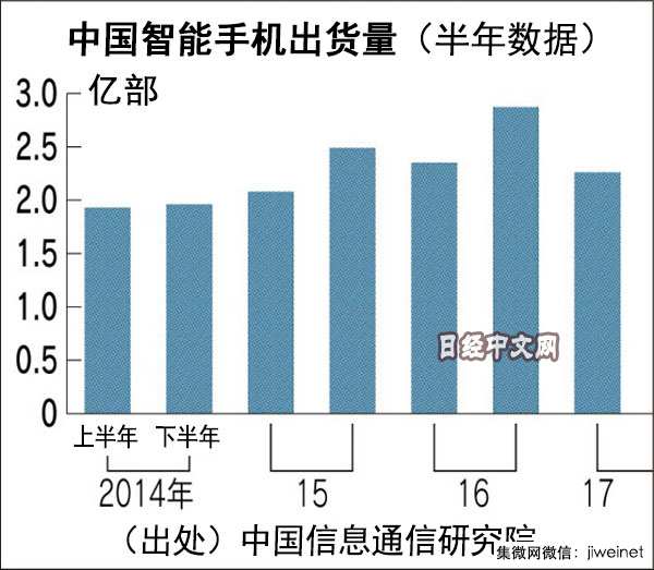 日經(jīng)：中國智能手機(jī)市場(chǎng)被踩急煞車？