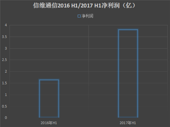 2017年上半年手機(jī)產(chǎn)業(yè)上市公司業(yè)績預(yù)告匯總