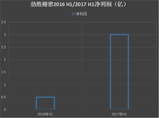 2017年上半年手機(jī)產(chǎn)業(yè)上市公司業(yè)績預(yù)告匯總