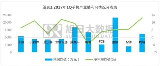 手機(jī)產(chǎn)業(yè)上市企業(yè)利潤(rùn)詮釋之系列五：生物識(shí)別爆發(fā)式增長(zhǎng)背后的邏輯