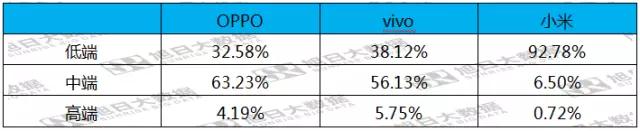 第六期《數(shù)說手機》小米二季度出貨量創(chuàng)新高，90%售價低于1500
