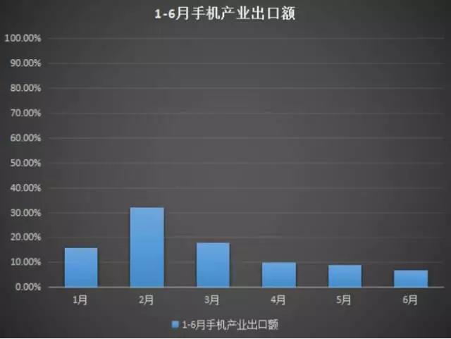 手機(jī)產(chǎn)業(yè)開啟生死戰(zhàn)：上半年國(guó)內(nèi)市場(chǎng)出貨下降3.9%出口增長(zhǎng)13.5%